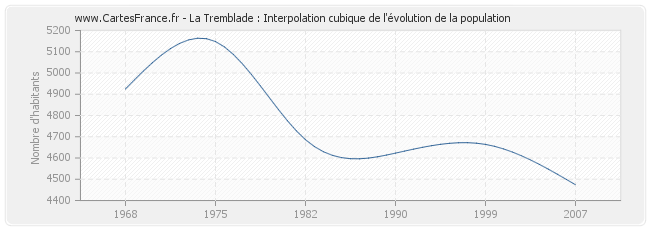 La Tremblade : Interpolation cubique de l'évolution de la population